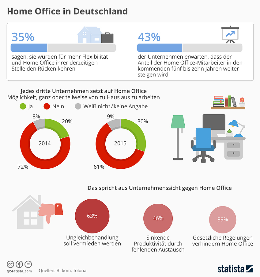 Infografik: Home Office in Deutschland | Statista