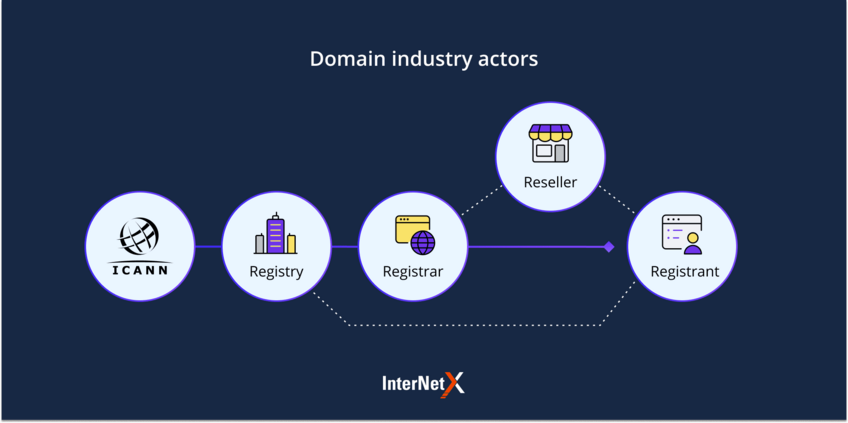 Domain industry actors