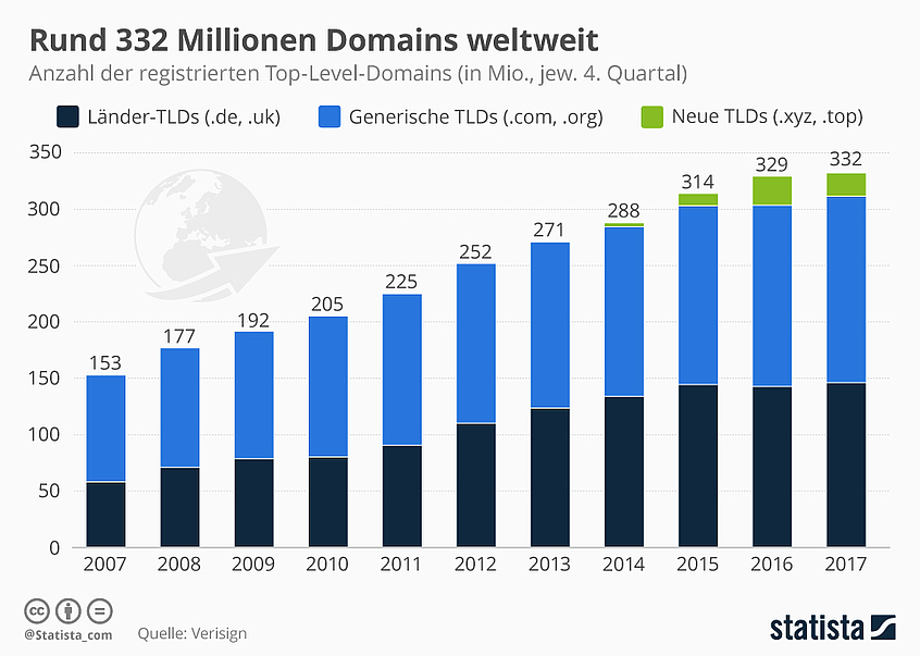 Infografik: Rund 332 Millionen Domains weltweit | Statista