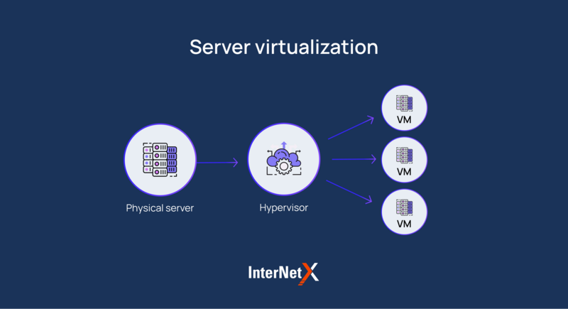 Server virtualization structure
