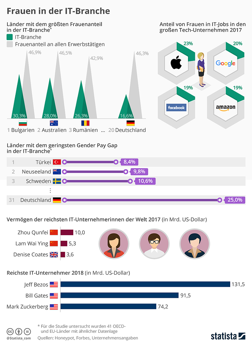 Infografik: Wie weiblich ist die IT? | Statista