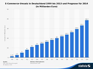 Statistik: E-Commerce-Umsatz in Deutschland 1999 bis 2013 und Prognose für 2014 (in Milliarden Euro) | Statista