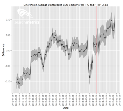 HTTPS_Searchmetrics-Grafik.png