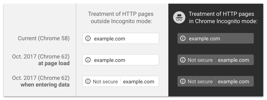 Google Chrome Darstellung der Browserleiste von HTTP-Seiten mit und ohne „Incognito“-Modus in Chrome 58 und ab 62. Quelle: blog.chromium.org