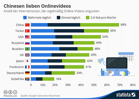 Statistik_-_Nutzung_von_Online_Videos.jpg