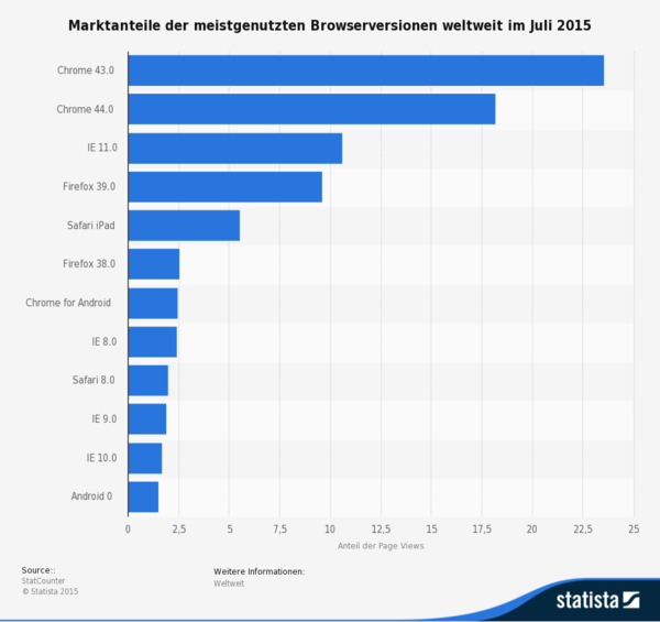 Weltweit_meistgenutzte_Browser_Juli_2015.png