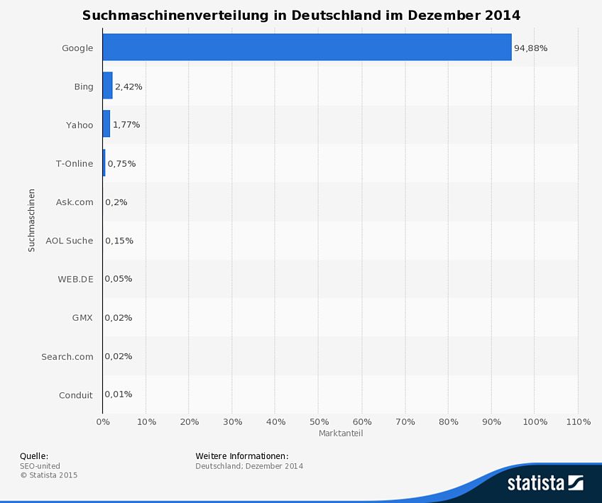 Statistik: Suchmaschinenverteilung in Deutschland im Dezember 2014 | Statista