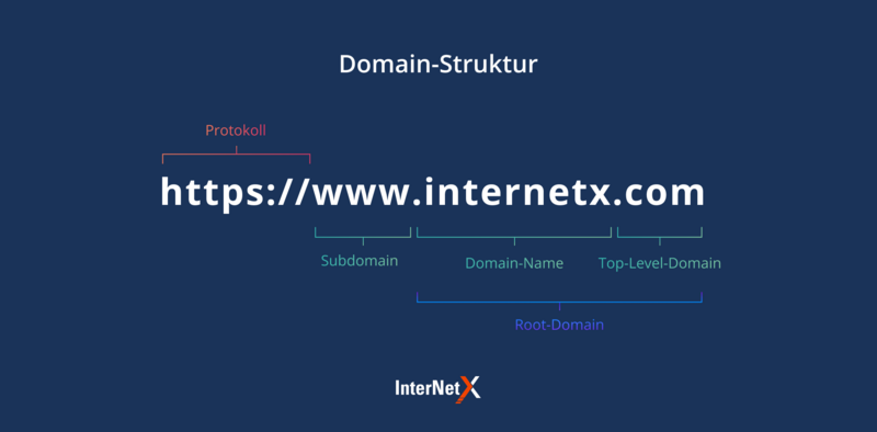 Domain-Struktur