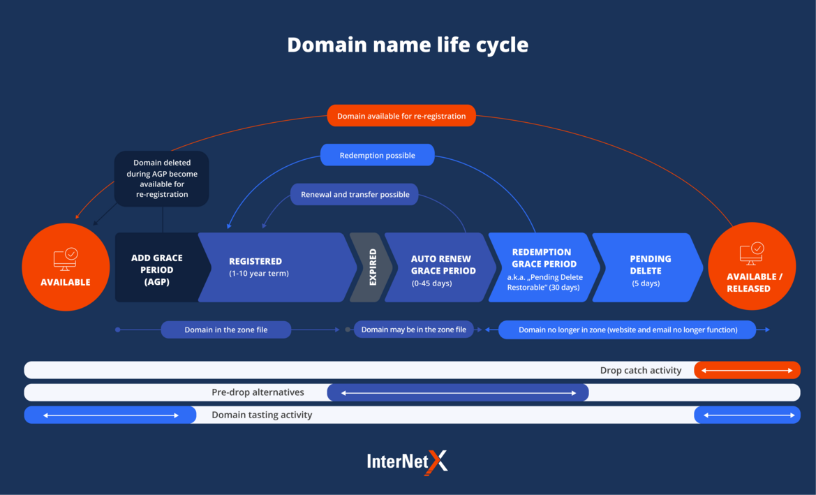 Graphic of Domain Name Life Cycle over the path from available domains to their re-availability as well as re-registration with respective stages Add Grace Period, Registered, Expired, Auto Renew Grace Period, Redemption Grace Period and Pending Delete in front of a dark blue background.