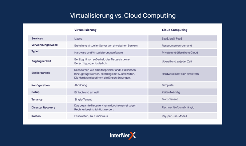 Virtualisierung vs. Cloud Computing