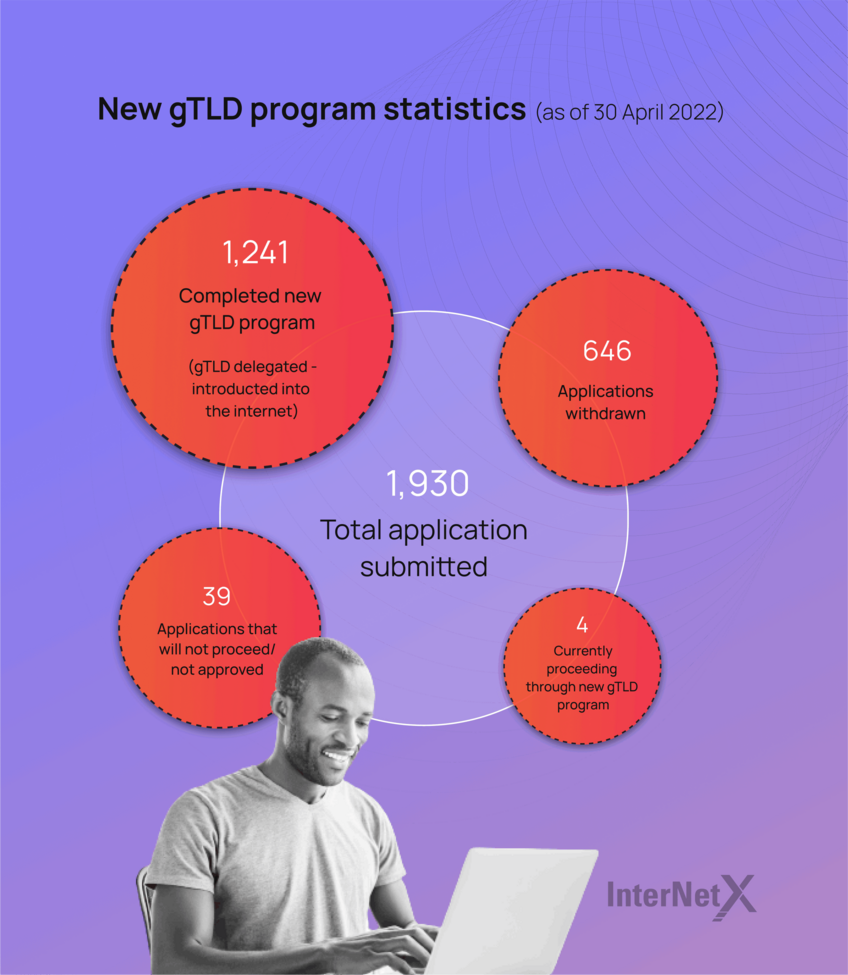 Overview graphic of New gTLD program statistics, state April 30, 2022, over altogether 1930 submitted applications formed as four red circle areas with respective portion of 1241 finished new gTLD programs with additional information gTLD delegated - into the Internet introduced, 646 applications withdrawn, 4 work up-to-date by the new gTLD program and 39 applications which do not come further before purple background and with black-and-white illustrated man working on the laptop in the foreground