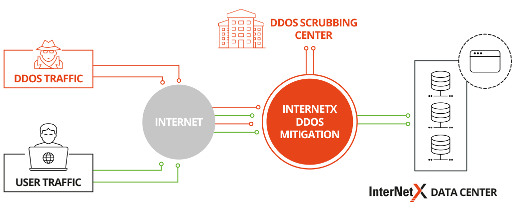 Домен мастер. Пакеты данных ддос. Спам DDOS-атака. DDOS-Guard схема работы. DDOS атака карикатура.