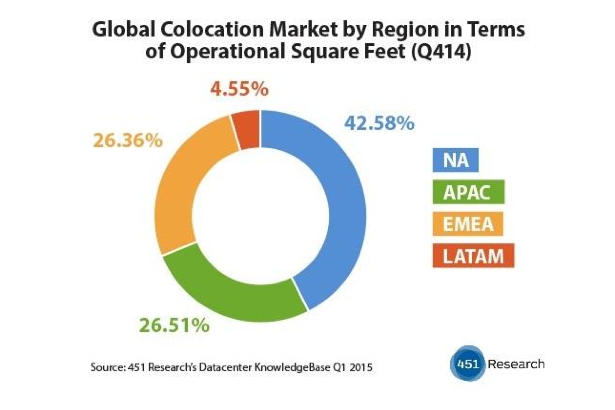 Colocation_Markt_Statistik.png