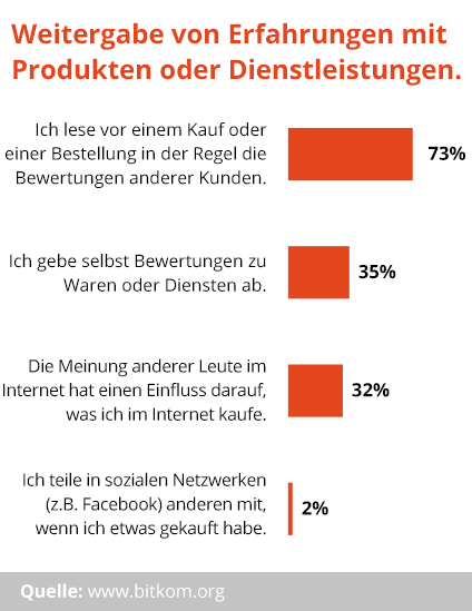 Einfluss_Online-Bewertungen_Kaufentscheidung.jpg