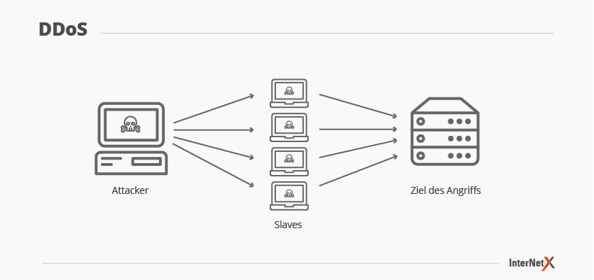 Grafische Darstellung einer DDoS-Attacke Grafische Darstellung einer DDoS-Attacke