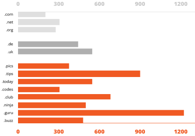 Durchschnittliche Zahl der registrierten Domains im Alexa Top-1-Millionen Ranking (Quelle: DNA) Durchschnittliche Zahl der registrierten Domains im Alexa Top-1-Millionen Ranking (Quelle: DNA)