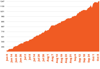Zahl der der new gTLDs im Alexa Top1-Millionen-Ranking