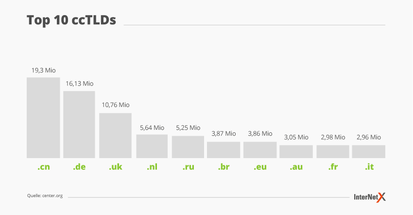 The ccTLDs Top 10 The ccTLDs Top 10
