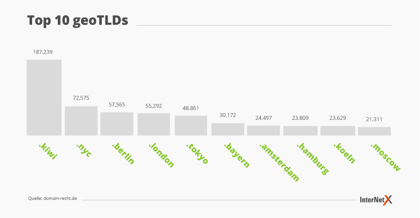 The geoTLDs Top 10 The geoTLDs Top 10