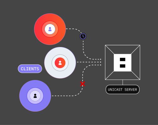 Bild für Unicast mit Darstellung Unicast Server und Clients