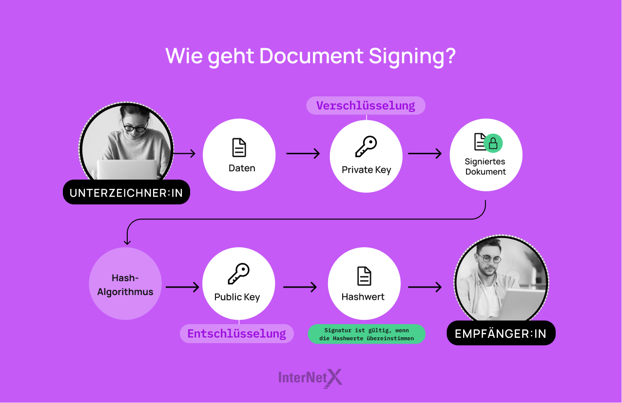 Bild auf lila Hintergrund zeigt den Ablauf für Document Signing