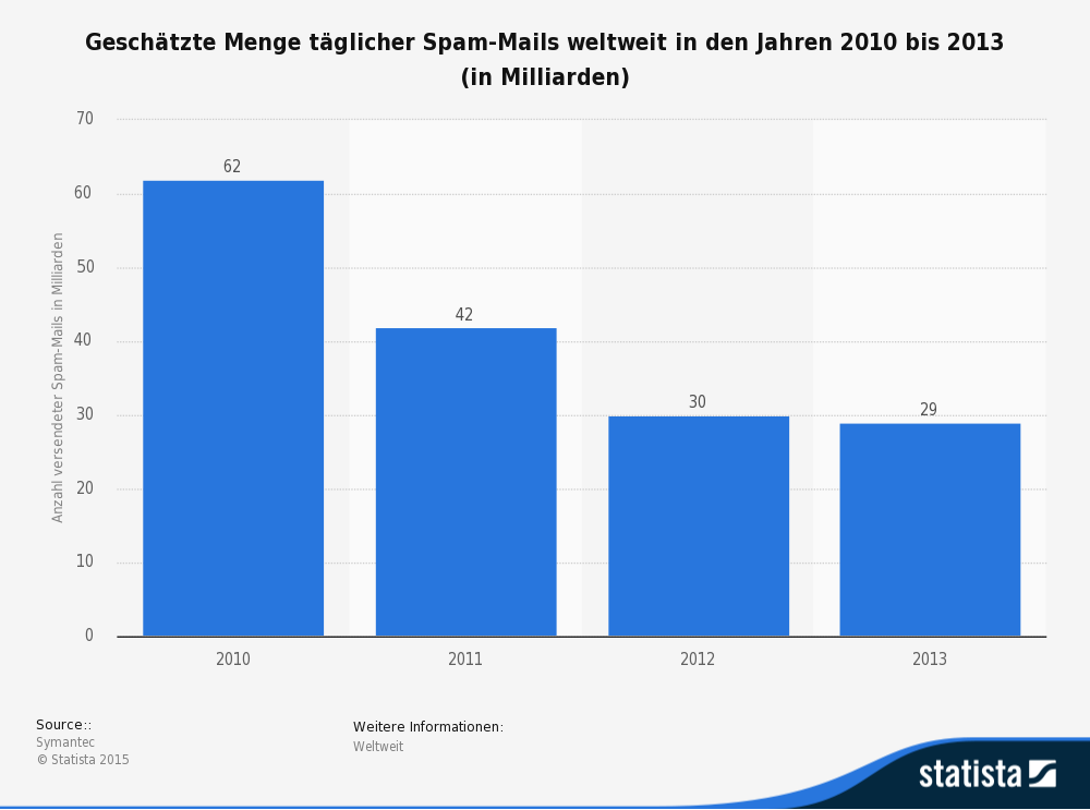 Statistik: Geschätzte Menge täglicher Spam-Mails weltweit in den Jahren 2010 bis 2013 (in Milliarden) | Statista